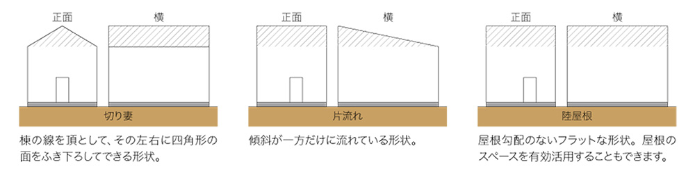 屋根形状