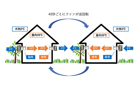 ダクトレス熱交換換気システム