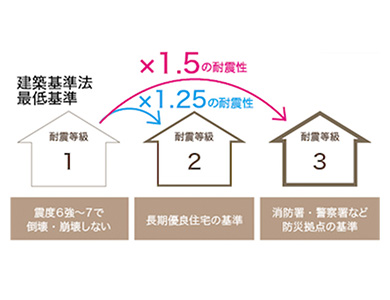 耐震等級最高等級3級