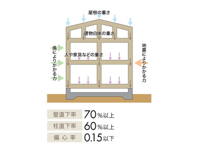 直下率60%